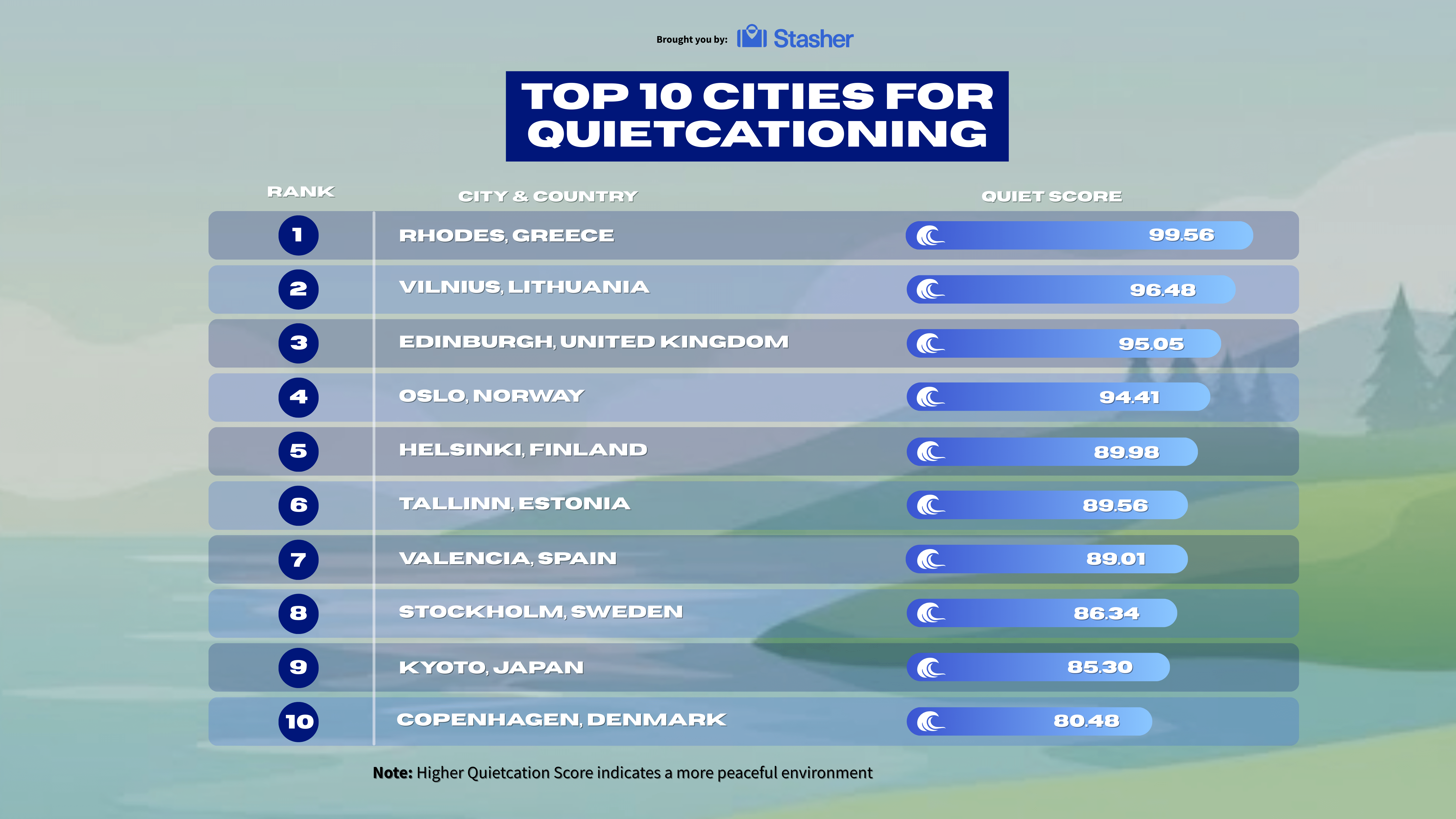 Best and Worst Cities for “Quietcationing” in 2026