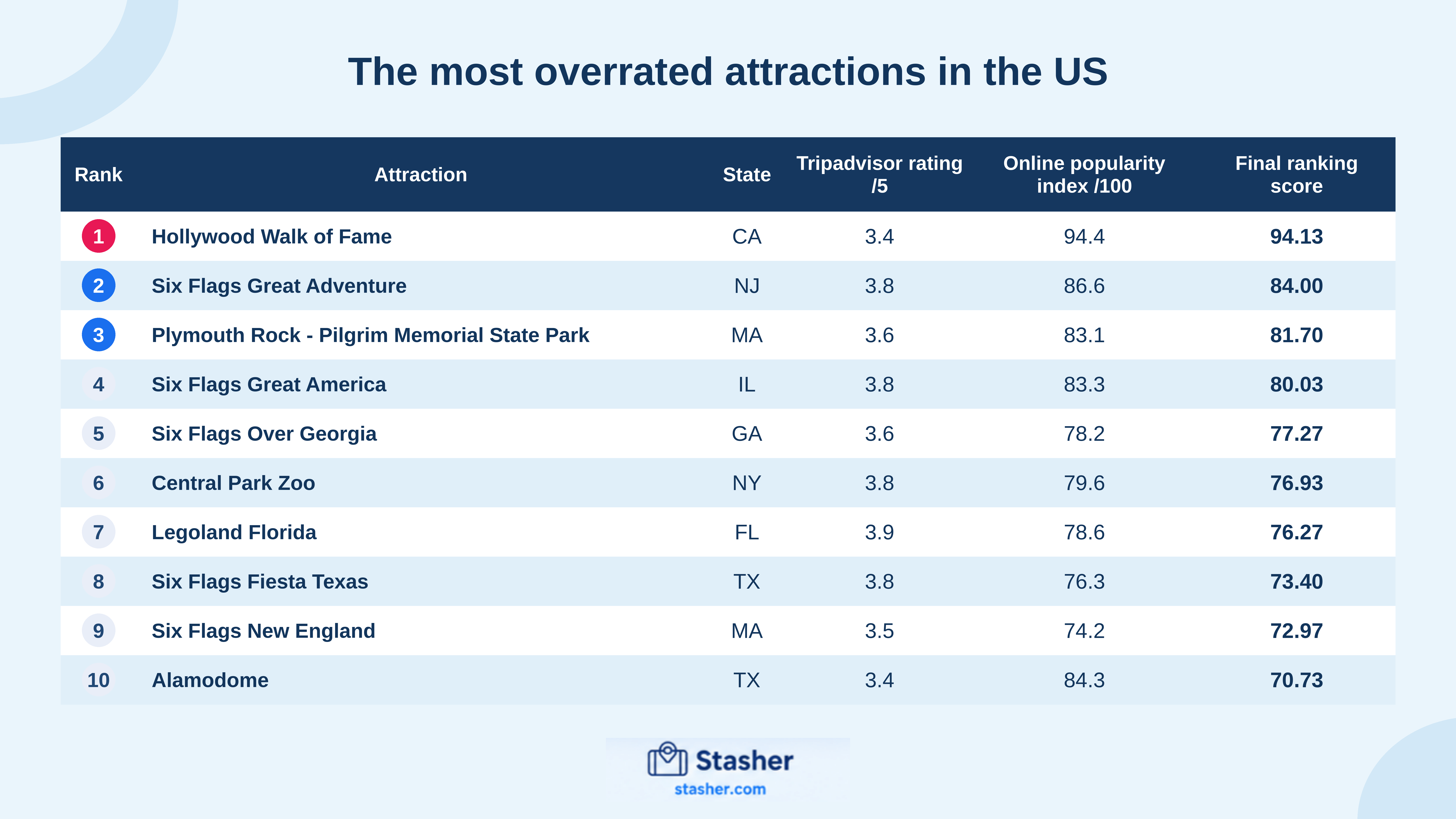 The most overrated and underrated attractions in the US