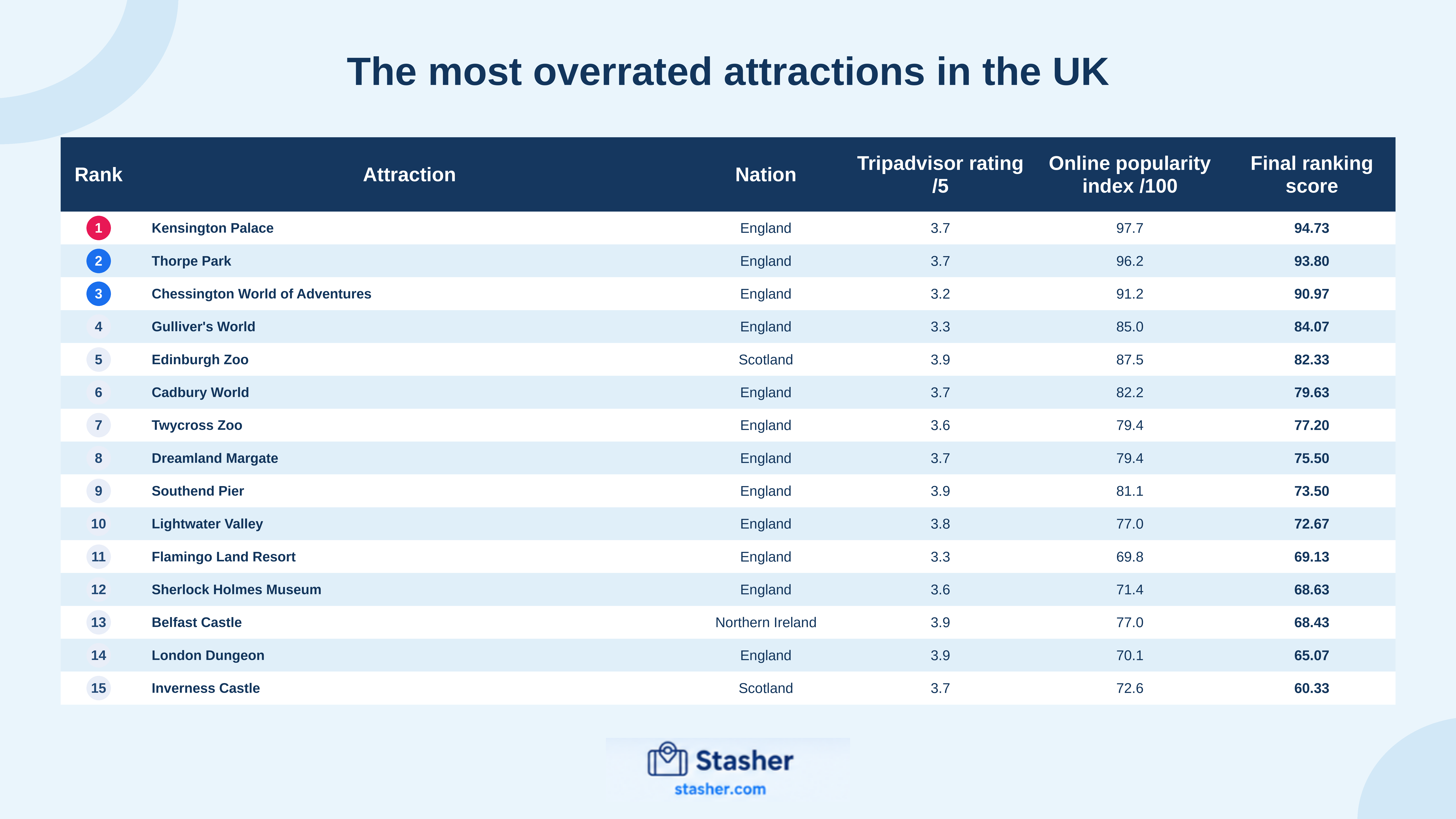 The most overrated and underrated attractions in the UK